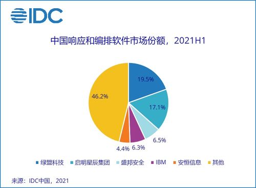 idc 2021年上半年中國(guó)it安全軟件市場(chǎng)廠商整體收入為8.97億美元 同比增長(zhǎng)36.6